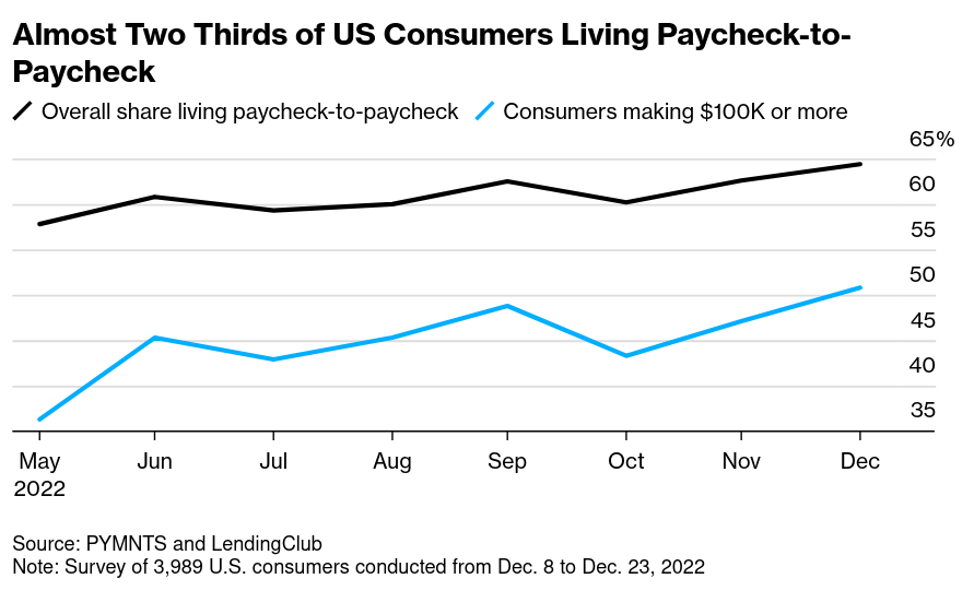 /brief/img/Screenshot 2024-12-03 at 08-35-27 Even on $100k Plus More Americans Live Paycheck-to-Paycheck - Bloomberg.png